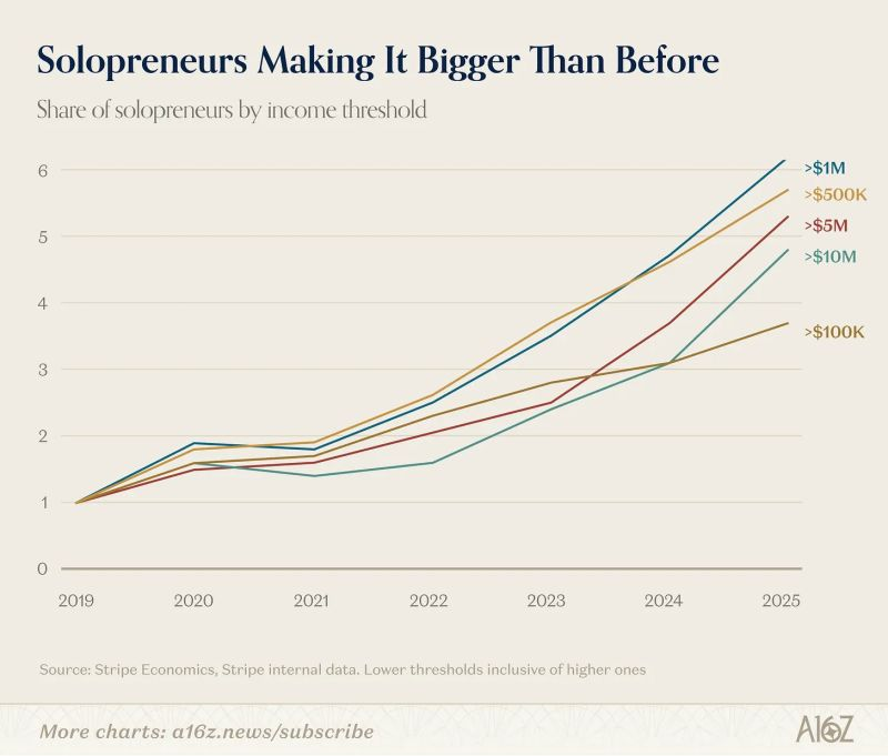 a16z / Stripe chart: Solopreneurs Making It Bigger Than Before. The share of solopreneurs crossing $1M, $5M and $10M in revenue rises steeply from 2019 to 2025.
