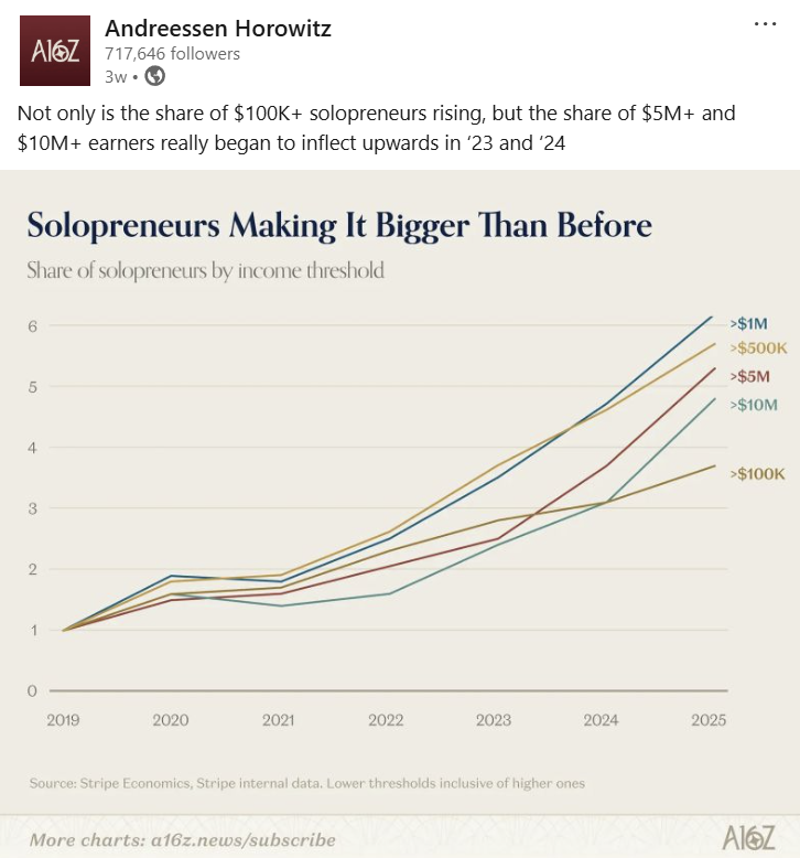 Andreessen Horowitz: the share of $5M+ and $10M+ solopreneurs began to inflect upwards in 2023 and 2024. Chart of solopreneurs by income threshold, 2019 to 2025.