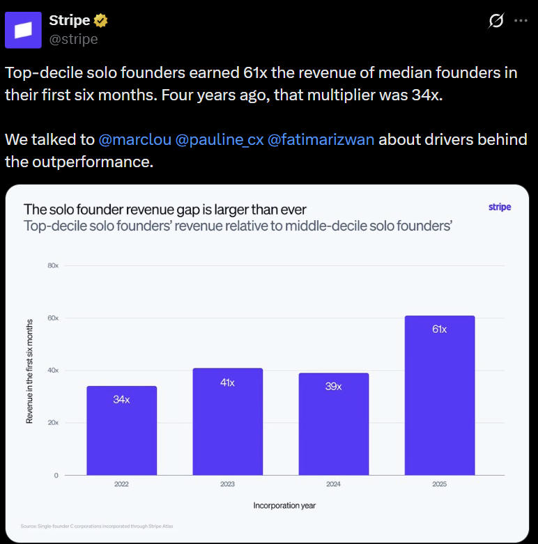 Stripe: top-decile solo founders earned 61x the revenue of median founders in their first six months, up from a 34x multiplier four years ago.